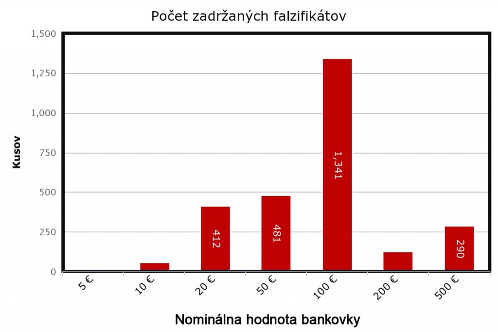 Falzifikáty - bankovky graf